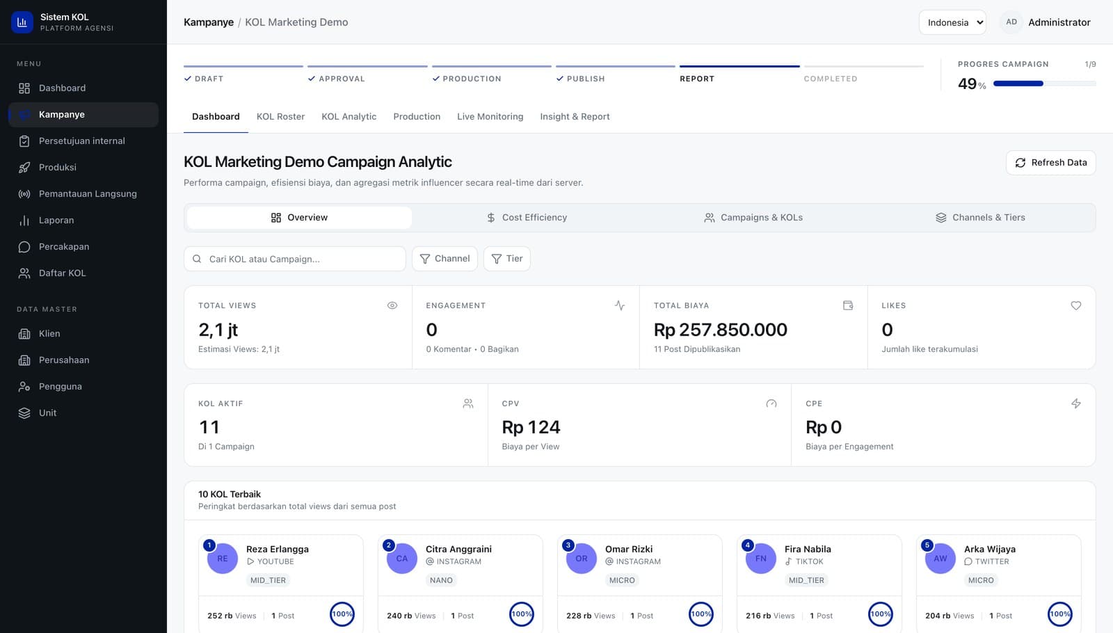 Campaign overview showing the stage stepper from draft to completed, progress and cost per view